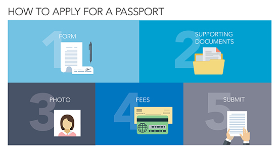 travel.state.gov how to apply for a passport